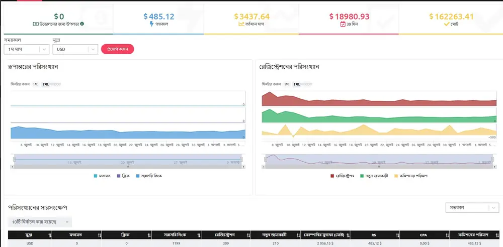 DBBET অ্যাফিলিয়েট ড্যাশবোর্ড, প্রকৃত কনভার্সন ও রেজিস্ট্রেশন পরিসংখ্যান এবং অর্জিত কমিশন সহ