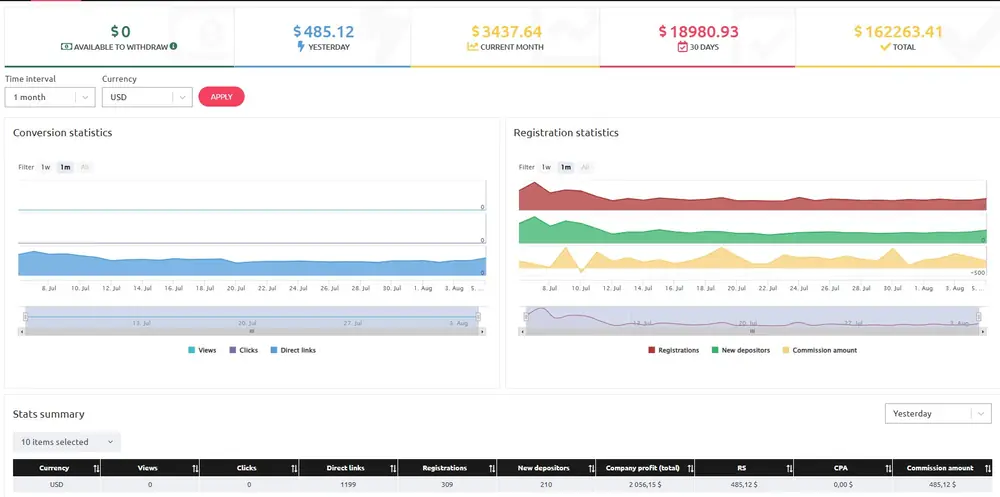 DBBET affiliate dashboard showing real conversion and registration statistics, including commission earned